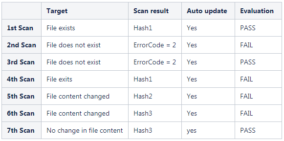 File exists in the 1st scan